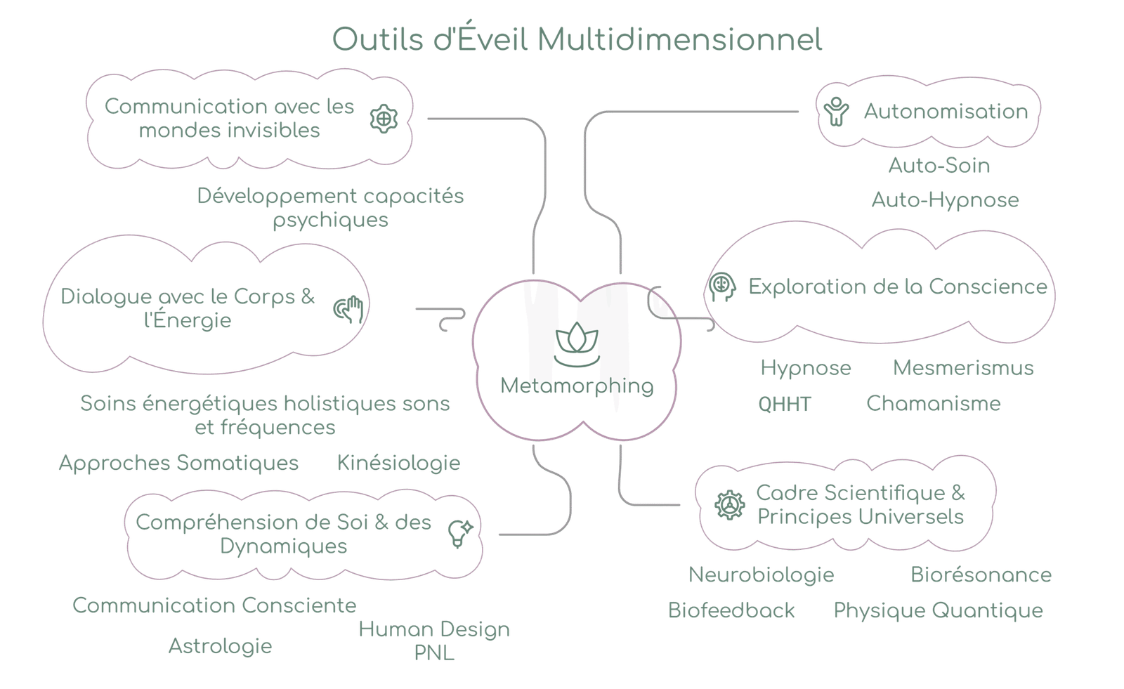 eveil multi